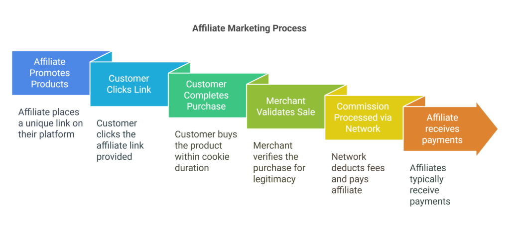 Affiliate Marketing