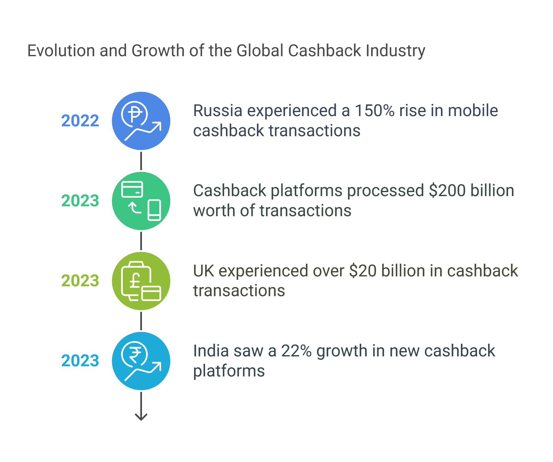 cashback industry statistics